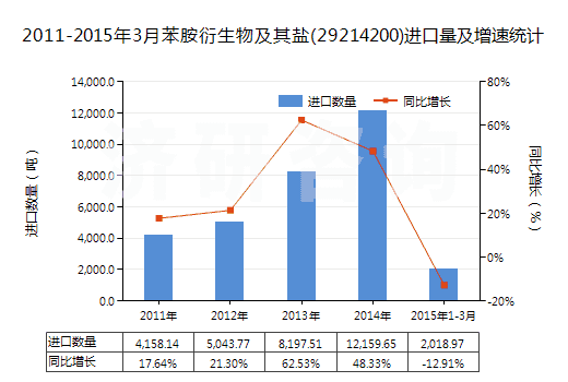 2011-2015年3月苯胺衍生物及其鹽(29214200)進(jìn)口量及增速統(tǒng)計(jì)